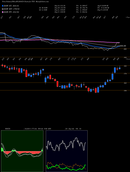 Munafa Texas Instruments Incorporated (TXN) stock tips, volume analysis, indicator analysis [intraday, positional] for today and tomorrow