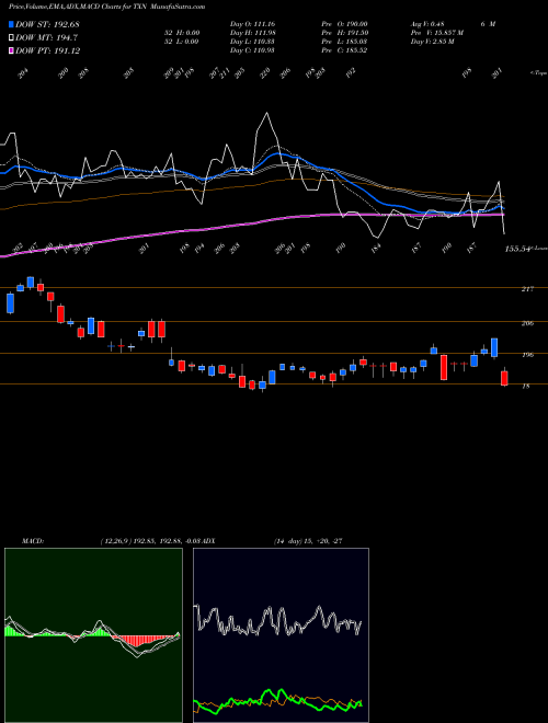 MACD charts various settings share TXN Texas Instruments Incorporated NASDAQ Stock exchange 