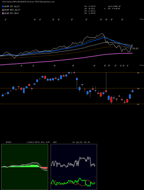 Munafa  (TXUE) stock tips, volume analysis, indicator analysis [intraday, positional] for today and tomorrow