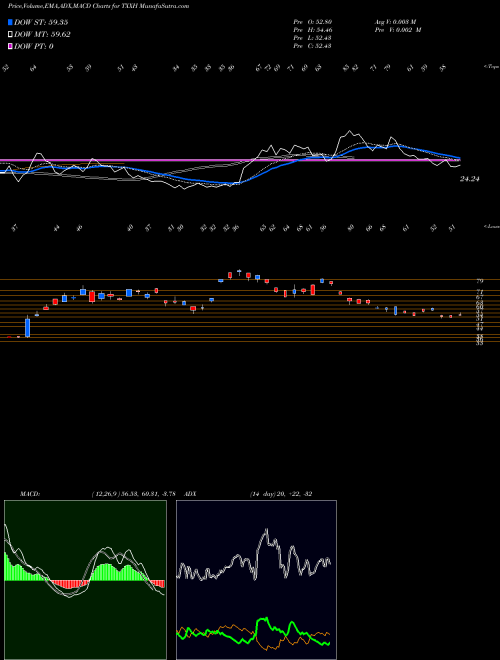 Munafa  (TXXH) stock tips, volume analysis, indicator analysis [intraday, positional] for today and tomorrow