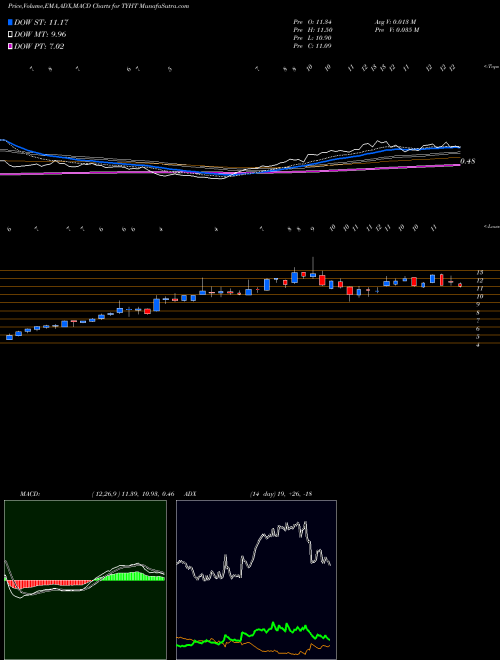 MACD charts various settings share TYHT Shineco, Inc. NASDAQ Stock exchange 