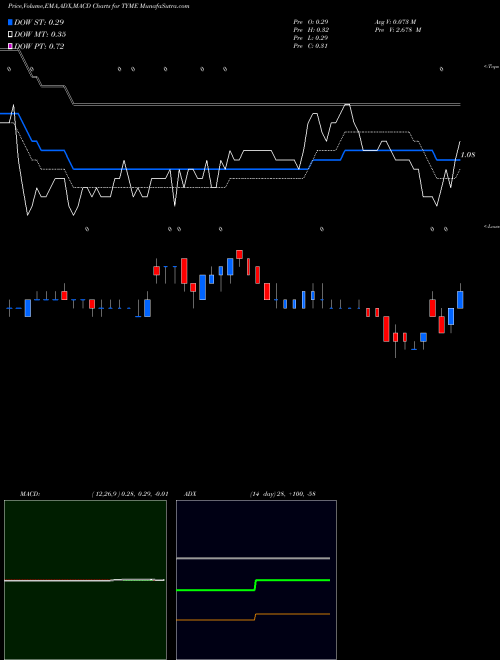MACD charts various settings share TYME Tyme Technologies, Inc. NASDAQ Stock exchange 