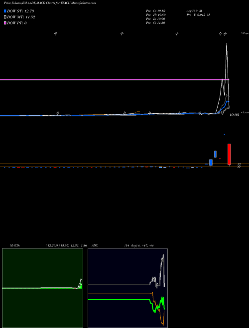 Munafa Tenzing Acquisition Corp. (TZACU) stock tips, volume analysis, indicator analysis [intraday, positional] for today and tomorrow