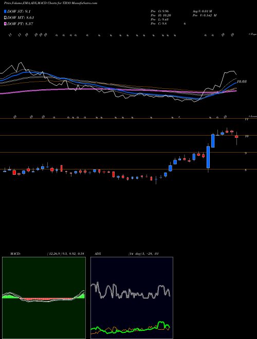 Munafa Travelzoo (TZOO) stock tips, volume analysis, indicator analysis [intraday, positional] for today and tomorrow