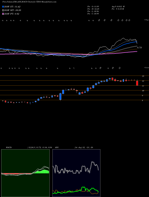 MACD charts various settings share TZOO Travelzoo NASDAQ Stock exchange 