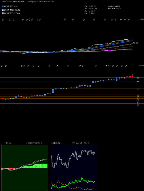 MACD charts various settings share UAL United Continental Holdings, Inc. NASDAQ Stock exchange 