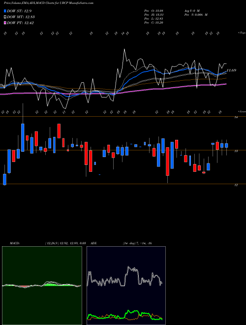 Munafa United Bancorp, Inc. (UBCP) stock tips, volume analysis, indicator analysis [intraday, positional] for today and tomorrow