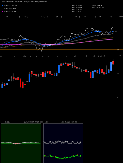 MACD charts various settings share UBFO United Security Bancshares NASDAQ Stock exchange 