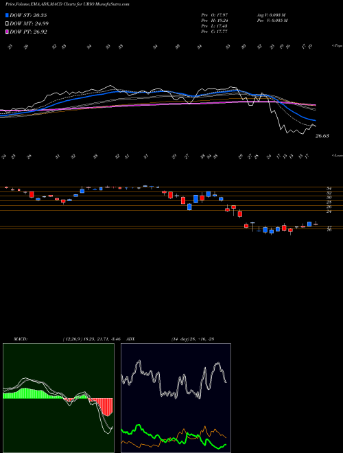 MACD charts various settings share UBIO Proshares UltraPro Nasdaq Biotechnology NASDAQ Stock exchange 
