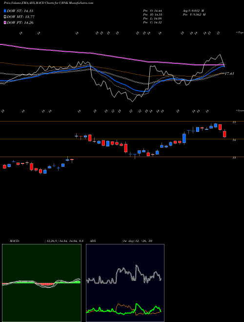 MACD charts various settings share UBNK United Financial Bancorp, Inc.  NASDAQ Stock exchange 