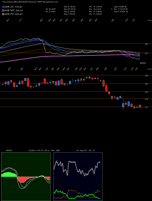 Munafa Ubiquiti Networks, Inc. (UBNT) stock tips, volume analysis, indicator analysis [intraday, positional] for today and tomorrow