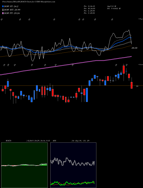 Munafa United Communty Banks Inc (UCBIO) stock tips, volume analysis, indicator analysis [intraday, positional] for today and tomorrow