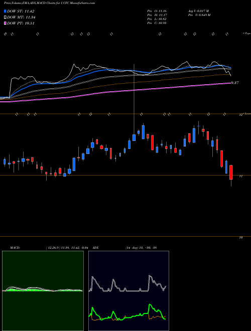 MACD charts various settings share UCFC United Community Financial Corp. NASDAQ Stock exchange 
