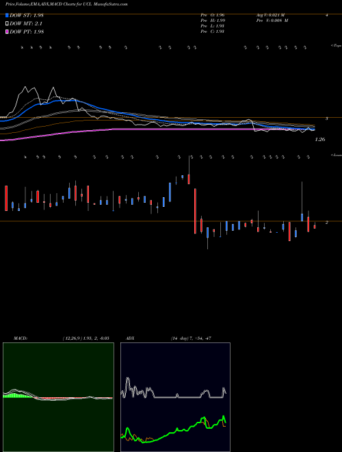 MACD charts various settings share UCL Ucloudlink Group Inc ADR NASDAQ Stock exchange 