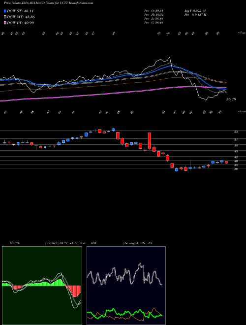 MACD charts various settings share UCTT Ultra Clean Holdings, Inc. NASDAQ Stock exchange 