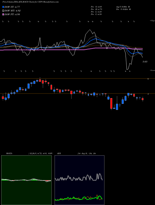 MACD charts various settings share UEPS Net 1 UEPS Technologies, Inc. NASDAQ Stock exchange 