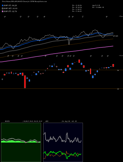 Munafa  (UEVM) stock tips, volume analysis, indicator analysis [intraday, positional] for today and tomorrow