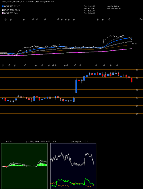 Munafa United Fire Group, Inc (UFCS) stock tips, volume analysis, indicator analysis [intraday, positional] for today and tomorrow