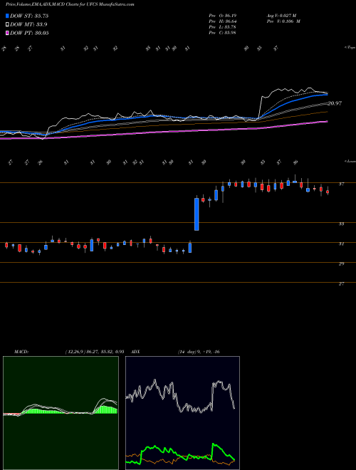 MACD charts various settings share UFCS United Fire Group, Inc NASDAQ Stock exchange 