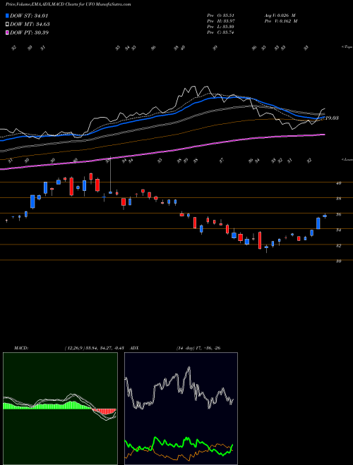 MACD charts various settings share UFO Procure Space ETF NASDAQ Stock exchange 