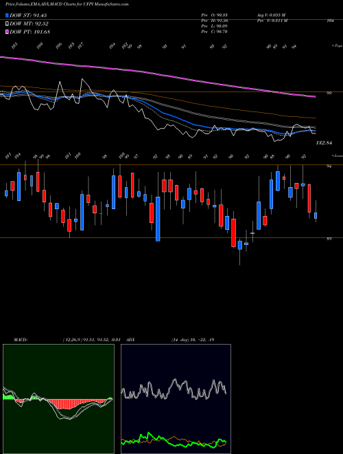 Munafa Universal Forest Products, Inc. (UFPI) stock tips, volume analysis, indicator analysis [intraday, positional] for today and tomorrow