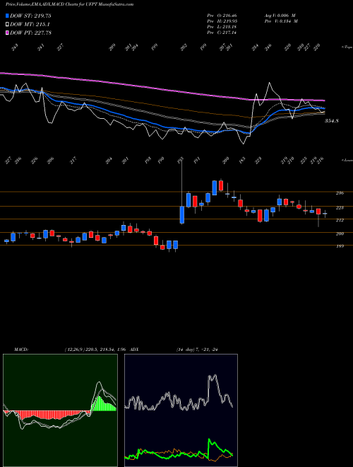 MACD charts various settings share UFPT UFP Technologies, Inc. NASDAQ Stock exchange 
