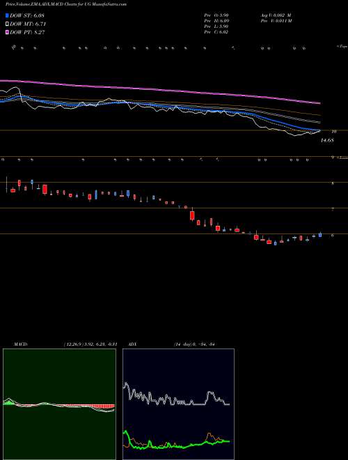 Munafa United-Guardian, Inc. (UG) stock tips, volume analysis, indicator analysis [intraday, positional] for today and tomorrow