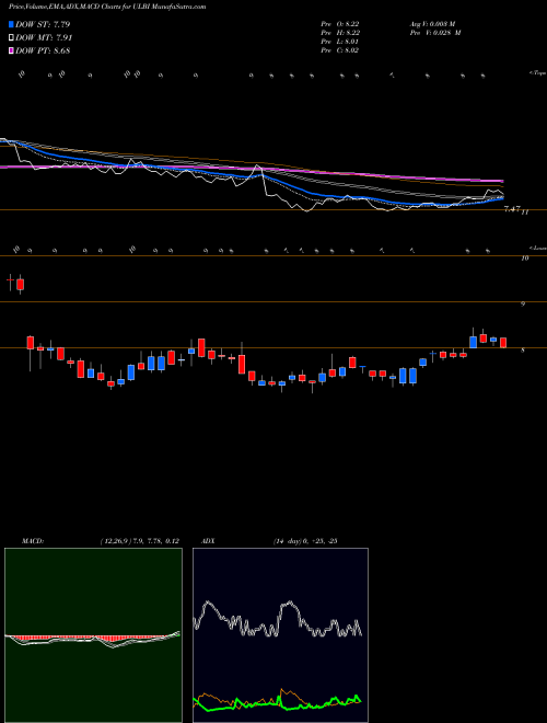 Munafa Ultralife Corporation (ULBI) stock tips, volume analysis, indicator analysis [intraday, positional] for today and tomorrow