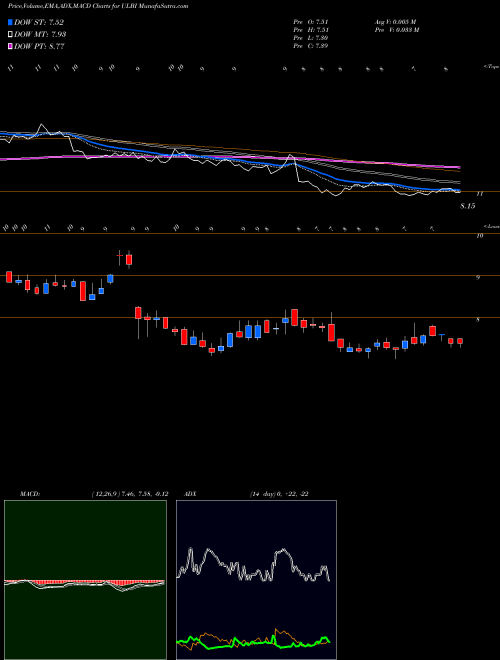 MACD charts various settings share ULBI Ultralife Corporation NASDAQ Stock exchange 