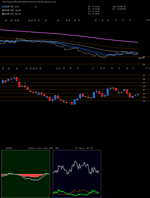 MACD charts various settings share ULH Universal Logistics Holdings, Inc. NASDAQ Stock exchange 