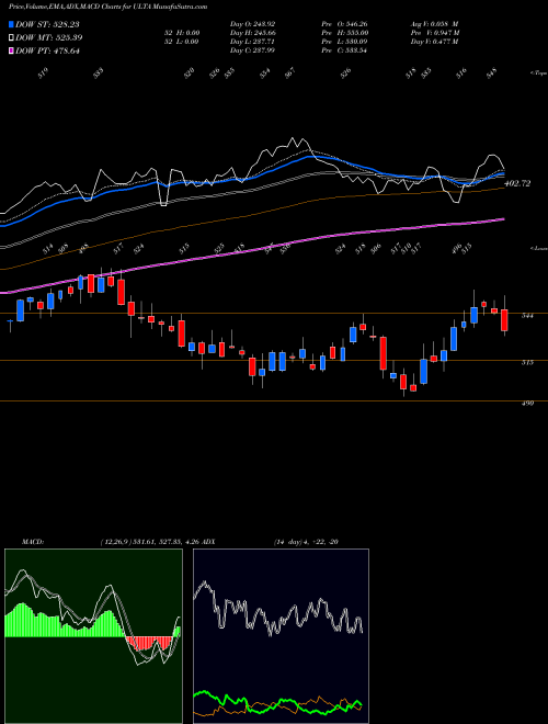 Munafa Ulta Beauty, Inc. (ULTA) stock tips, volume analysis, indicator analysis [intraday, positional] for today and tomorrow