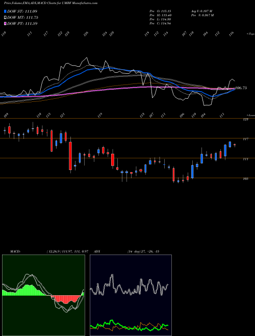 MACD charts various settings share UMBF UMB Financial Corporation NASDAQ Stock exchange 