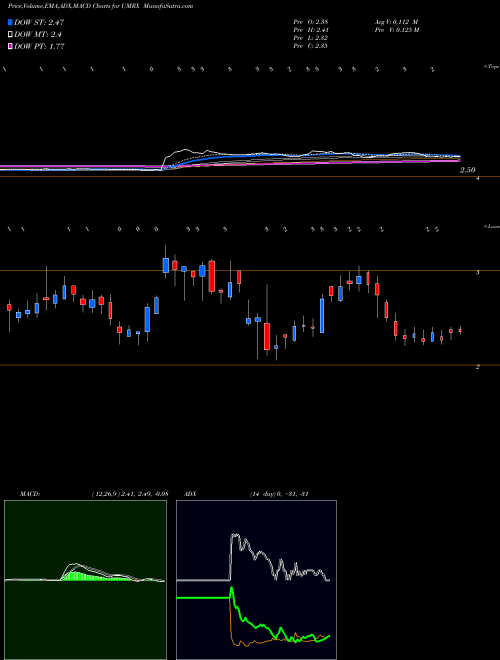 MACD charts various settings share UMRX Unum Therapeutics Inc. NASDAQ Stock exchange 