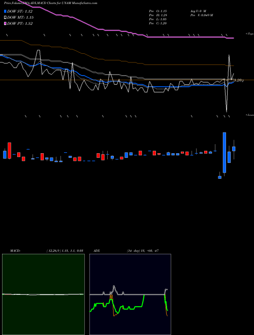 MACD charts various settings share UNAM Unico American Corporation NASDAQ Stock exchange 