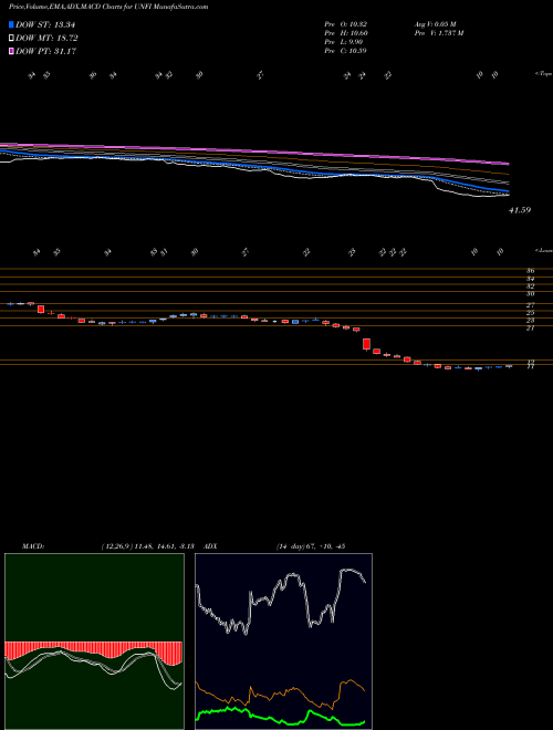 Munafa United Natural Foods, Inc. (UNFI) stock tips, volume analysis, indicator analysis [intraday, positional] for today and tomorrow