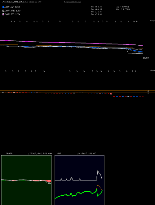 MACD charts various settings share UNIS Unilife Corporation NASDAQ Stock exchange 