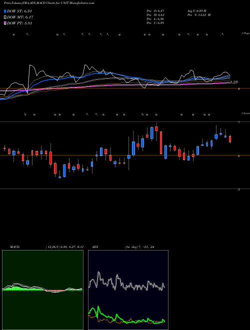 MACD charts various settings share UNIT Uniti Group Inc. NASDAQ Stock exchange 