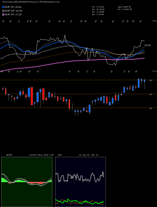 Munafa Unity Bancorp, Inc. (UNTY) stock tips, volume analysis, indicator analysis [intraday, positional] for today and tomorrow