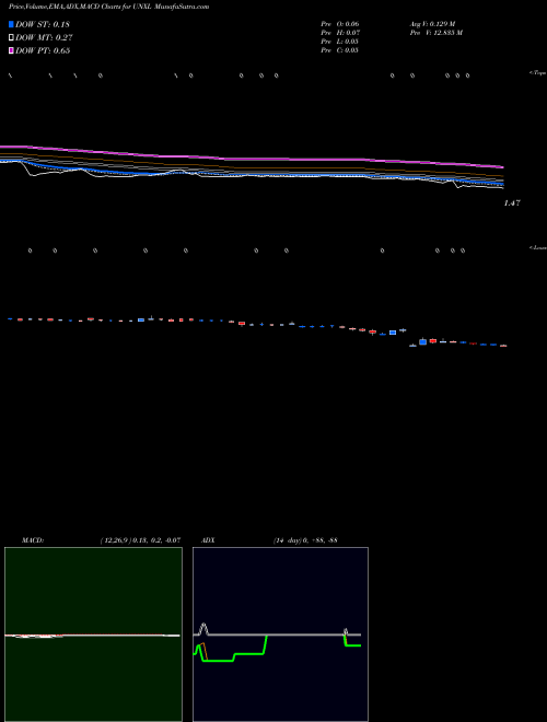 Munafa Uni-Pixel, Inc. (UNXL) stock tips, volume analysis, indicator analysis [intraday, positional] for today and tomorrow
