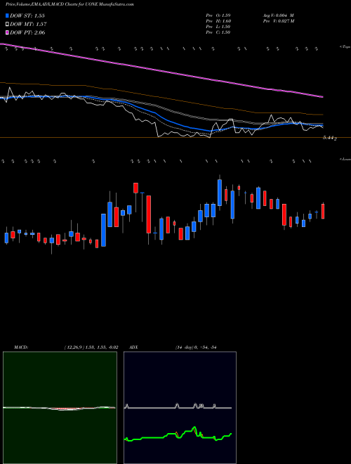 Munafa Urban One, Inc.  (UONE) stock tips, volume analysis, indicator analysis [intraday, positional] for today and tomorrow