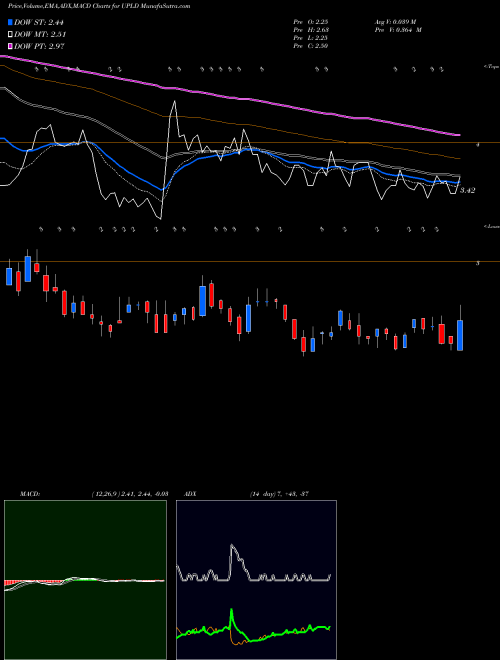 MACD charts various settings share UPLD Upland Software, Inc. NASDAQ Stock exchange 