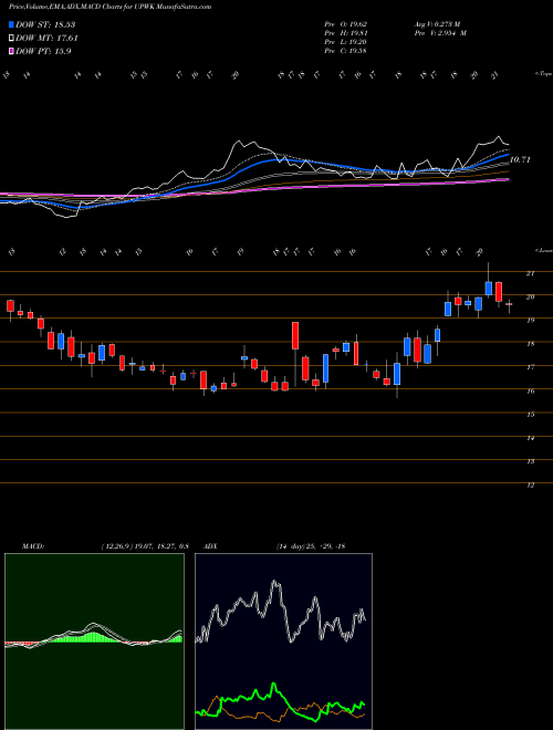 Munafa Upwork Inc. (UPWK) stock tips, volume analysis, indicator analysis [intraday, positional] for today and tomorrow