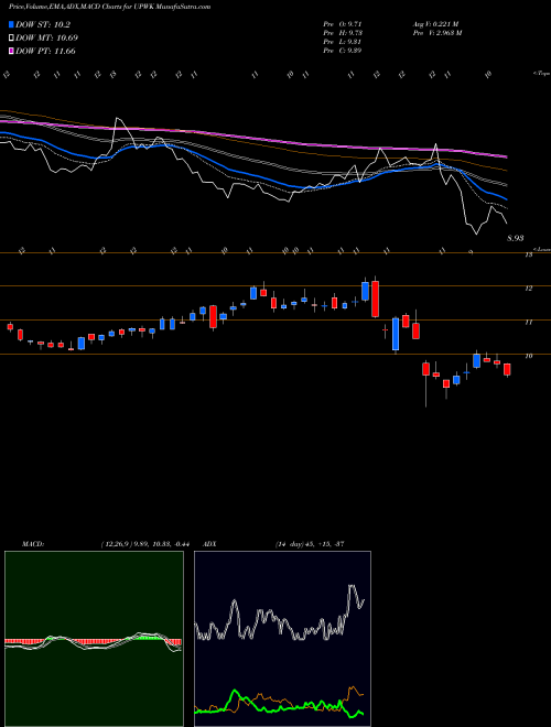 MACD charts various settings share UPWK Upwork Inc. NASDAQ Stock exchange 