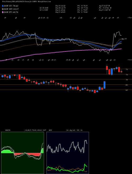 Munafa Urban Outfitters, Inc. (URBN) stock tips, volume analysis, indicator analysis [intraday, positional] for today and tomorrow