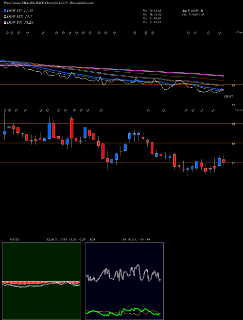 MACD charts various settings share URGN UroGen Pharma Ltd. NASDAQ Stock exchange 