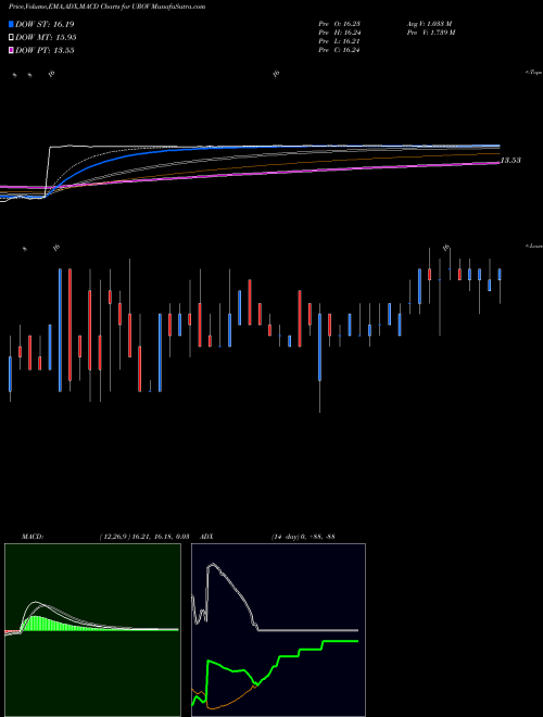 MACD charts various settings share UROV Urovant Sciences Ltd. NASDAQ Stock exchange 