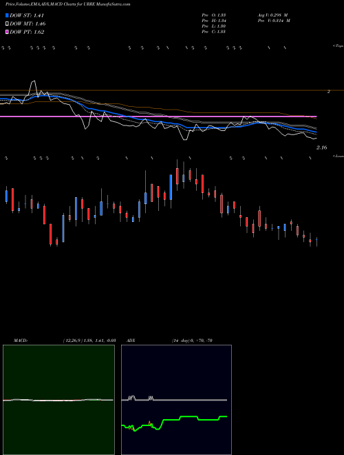 Munafa Uranium Resources, Inc. (URRE) stock tips, volume analysis, indicator analysis [intraday, positional] for today and tomorrow