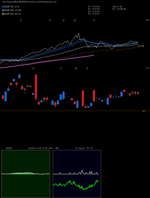 Munafa  (USAF) stock tips, volume analysis, indicator analysis [intraday, positional] for today and tomorrow