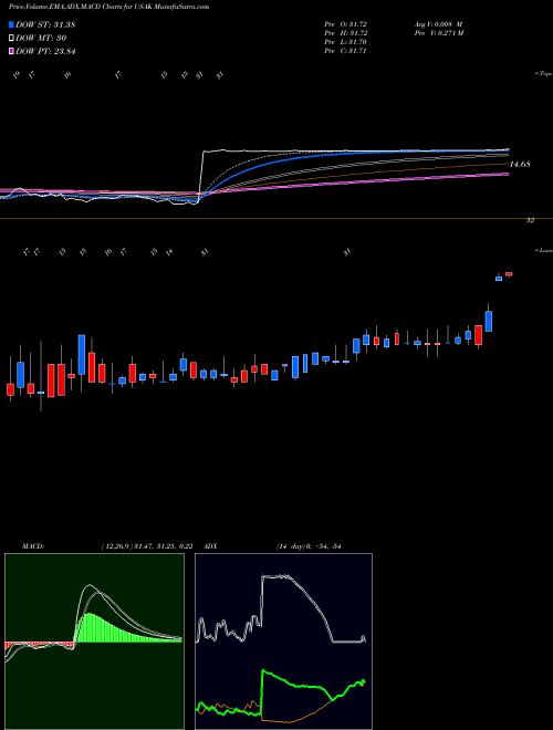 Munafa USA Truck, Inc. (USAK) stock tips, volume analysis, indicator analysis [intraday, positional] for today and tomorrow