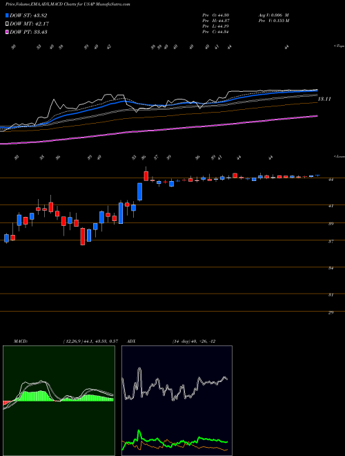 Munafa Universal Stainless & Alloy Products, Inc. (USAP) stock tips, volume analysis, indicator analysis [intraday, positional] for today and tomorrow